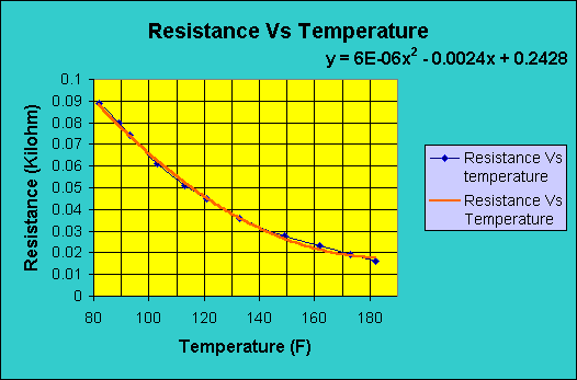 ChartObject Temperature Vs Resistence