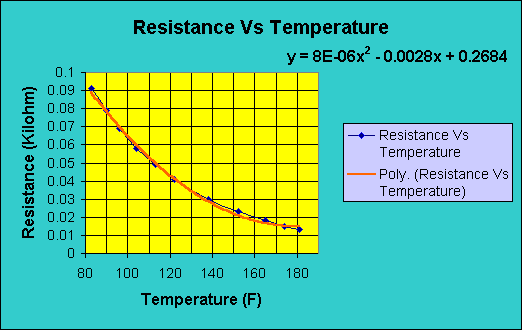 ChartObject Temperature Vs Resistance