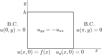 \begin{figure}
\begin{center}
\leavevmode
\setlength{\unitlength}{1pt}
...
...10){\makebox(0,0){$u(\pi,y)=0$}}
\end{picture}
\end{center}
\end{figure}
