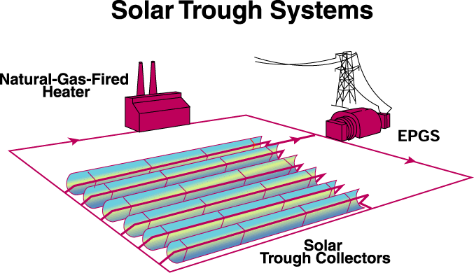 solar-trough.gif (34133 bytes)